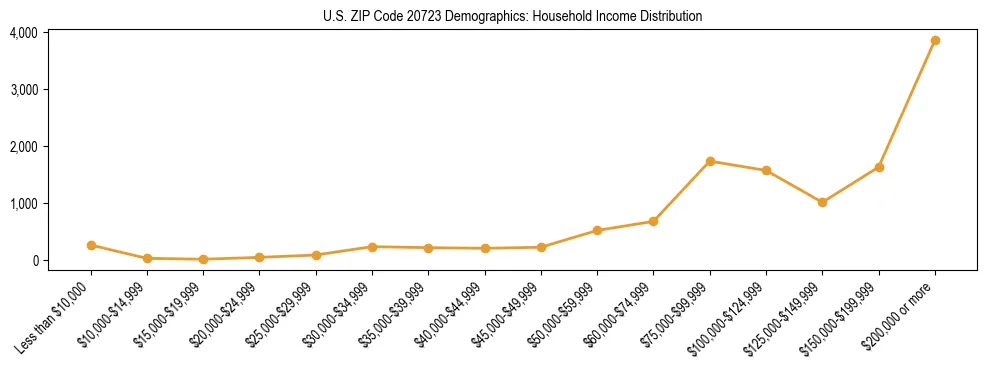 Horizontal bar chart showing household income distribution in US ZIP Code 20723.