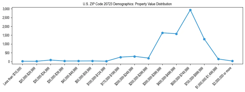 Line chart showing the distribution of property values for owner-occupied housing units in US ZIP Code 20723.