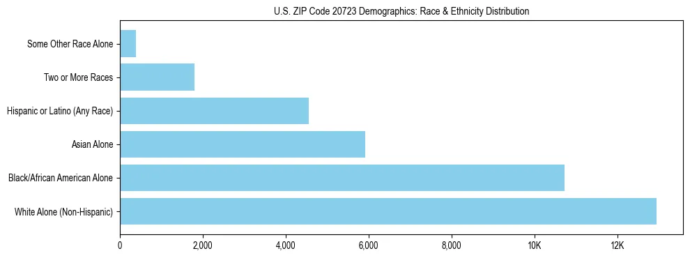 Race and Ethnicity Distribution Chart for US ZIP Code 20723