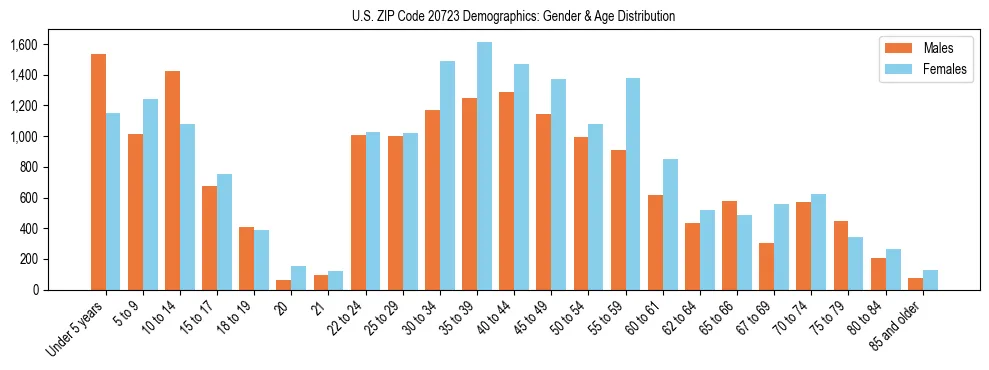 Bar chart showing the population distribution of US ZIP Code 20723 by age group and gender, based on 2023 ACS data.