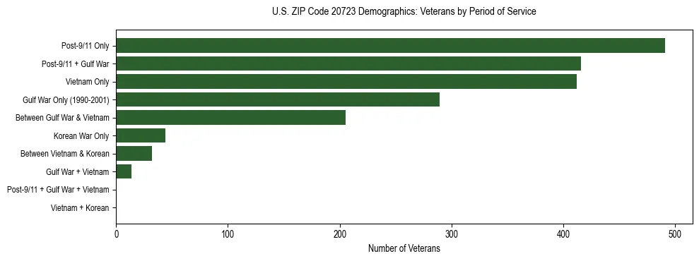 Horizontal bar chart showing veteran distribution by period of military service in US ZIP Code 20723, based on 2023 ACS data.
