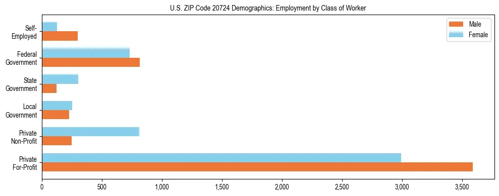 Horizontal bar chart showing employment distribution by class of worker and gender in US ZIP Code 20724, based on 2023 ACS data.