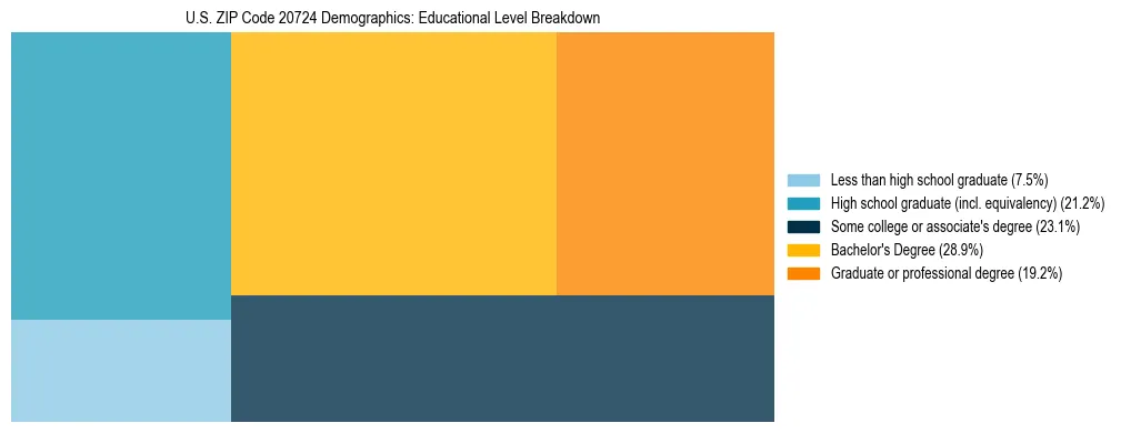 Treemap chart illustrating the educational attainment breakdown for population 25 years and over in US ZIP Code 20724.