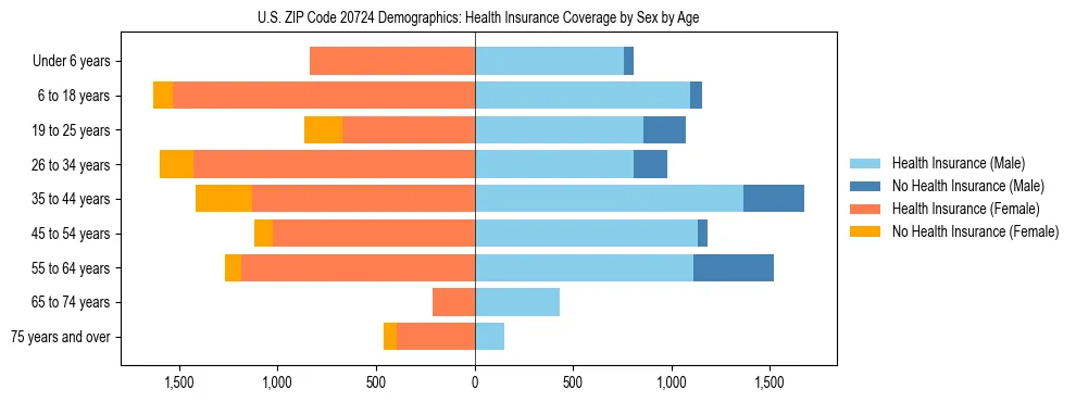 Pyramid chart showing health insurance coverage by age and sex in US ZIP Code 20724.