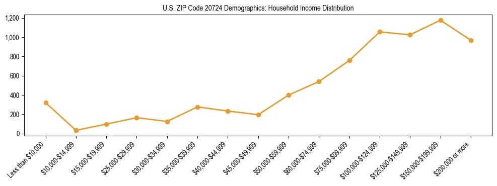 Horizontal bar chart showing household income distribution in US ZIP Code 20724.
