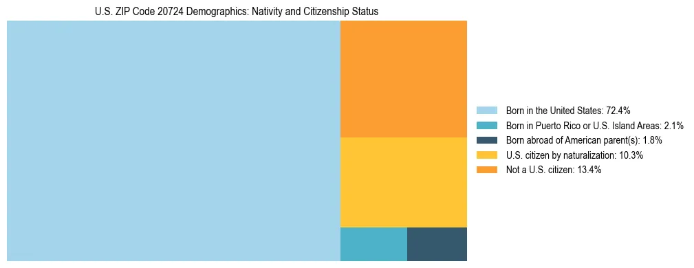 Treemap showing the population distribution by nativity and citizenship status in US ZIP Code 20724 based on U.S. Census data.