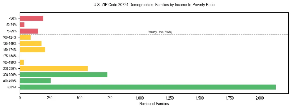 Horizontal bar chart showing family distribution by income-to-poverty ratio in US ZIP Code 20724, based on 2023 ACS data.