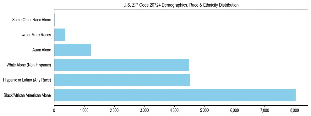 Race and Ethnicity Distribution Chart for US ZIP Code 20724