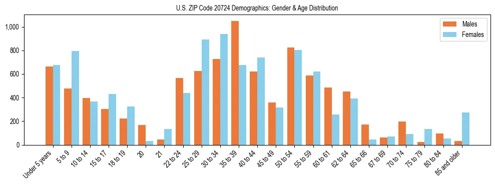 Bar chart showing the population distribution of US ZIP Code 20724 by age group and gender, based on 2023 ACS data.