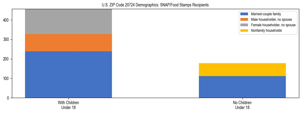 Stacked bar chart showing SNAP/Food Stamps recipient household composition by presence of children under 18 in US ZIP Code 20724, based on 2023 ACS data.