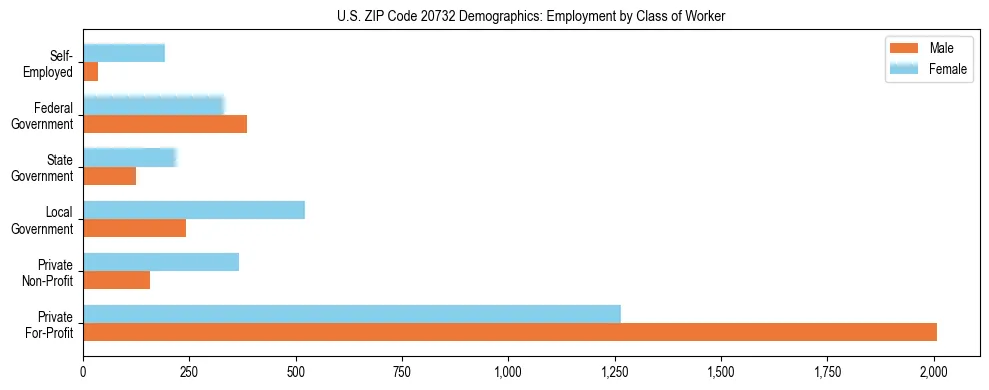 Horizontal bar chart showing employment distribution by class of worker and gender in US ZIP Code 20732, based on 2023 ACS data.