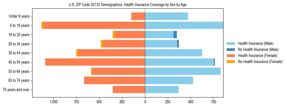 Pyramid chart showing health insurance coverage by age and sex in US ZIP Code 20732.