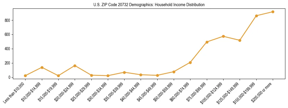 Horizontal bar chart showing household income distribution in US ZIP Code 20732.