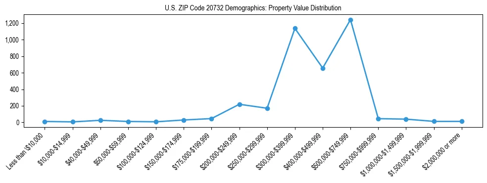 Line chart showing the distribution of property values for owner-occupied housing units in US ZIP Code 20732.