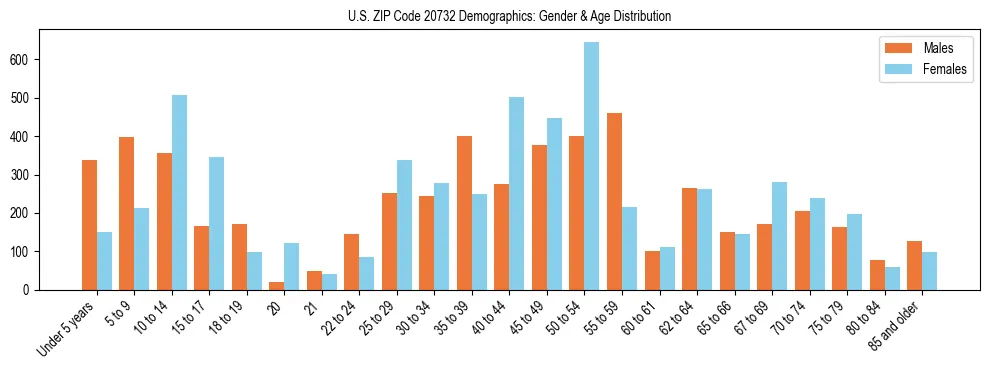 Bar chart showing the population distribution of US ZIP Code 20732 by age group and gender, based on 2023 ACS data.