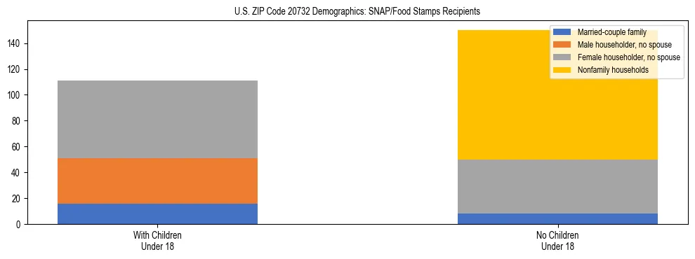 Stacked bar chart showing SNAP/Food Stamps recipient household composition by presence of children under 18 in US ZIP Code 20732, based on 2023 ACS data.