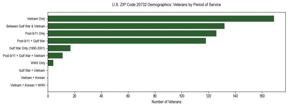 Horizontal bar chart showing veteran distribution by period of military service in US ZIP Code 20732, based on 2023 ACS data.