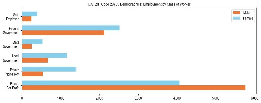 Horizontal bar chart showing employment distribution by class of worker and gender in US ZIP Code 20735, based on 2023 ACS data.