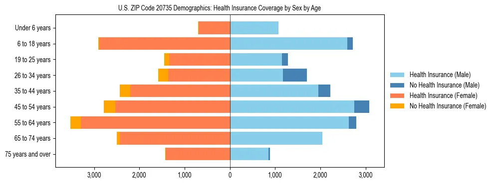 Pyramid chart showing health insurance coverage by age and sex in US ZIP Code 20735.