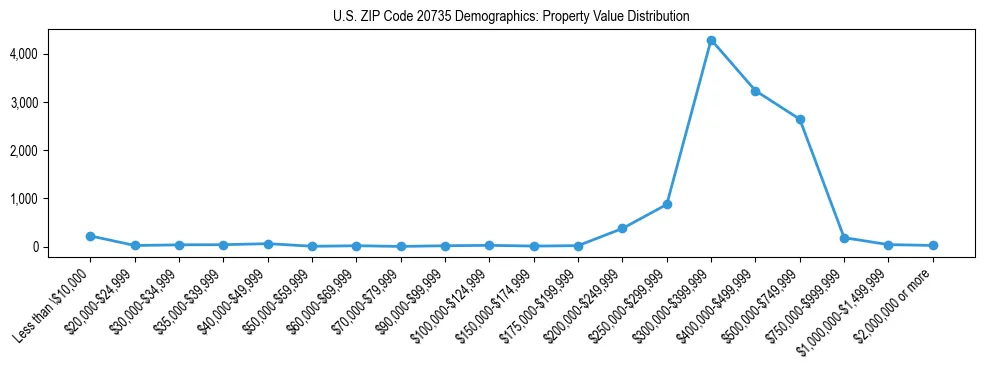 Line chart showing the distribution of property values for owner-occupied housing units in US ZIP Code 20735.
