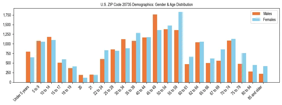Bar chart showing the population distribution of US ZIP Code 20735 by age group and gender, based on 2023 ACS data.