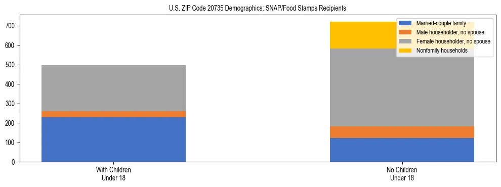 Stacked bar chart showing SNAP/Food Stamps recipient household composition by presence of children under 18 in US ZIP Code 20735, based on 2023 ACS data.