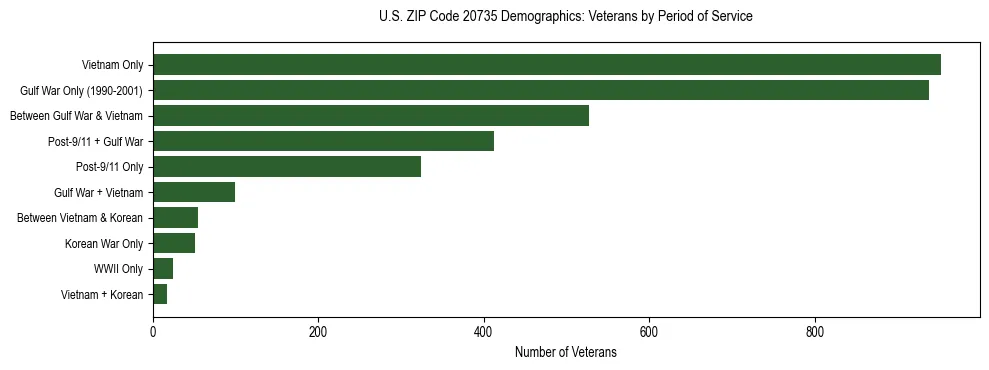 Horizontal bar chart showing veteran distribution by period of military service in US ZIP Code 20735, based on 2023 ACS data.