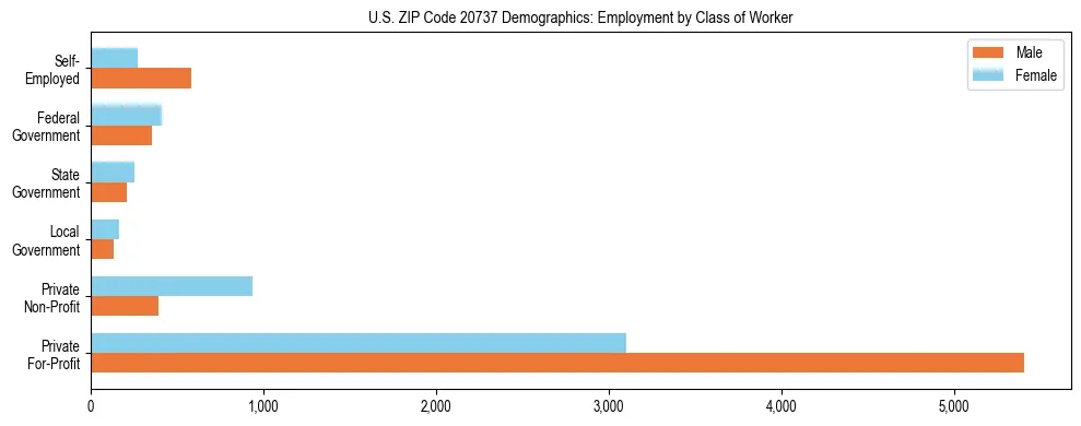 Horizontal bar chart showing employment distribution by class of worker and gender in US ZIP Code 20737, based on 2023 ACS data.