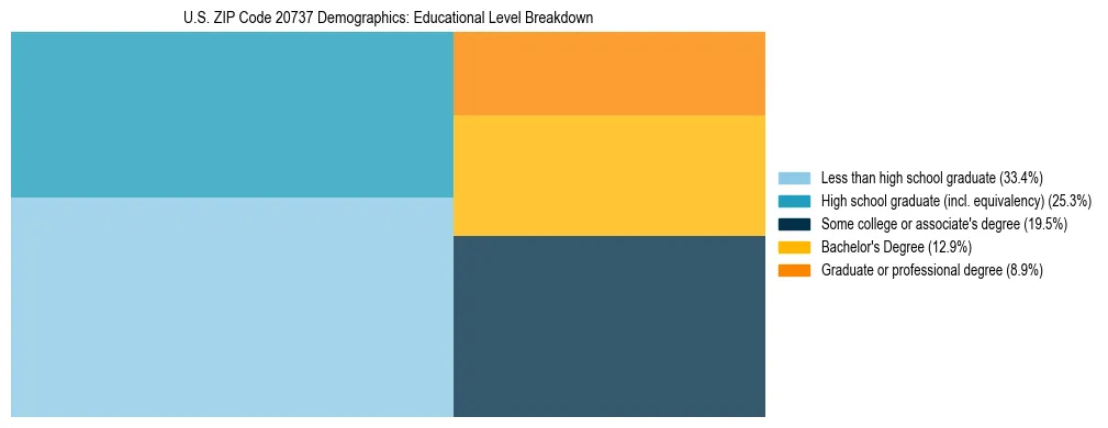 Treemap chart illustrating the educational attainment breakdown for population 25 years and over in US ZIP Code 20737.
