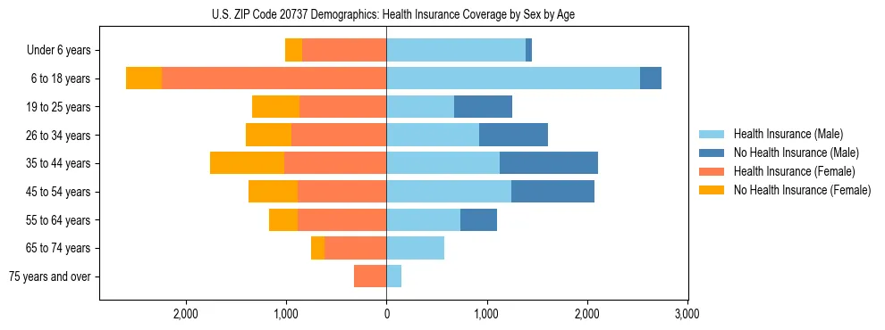 Pyramid chart showing health insurance coverage by age and sex in US ZIP Code 20737.