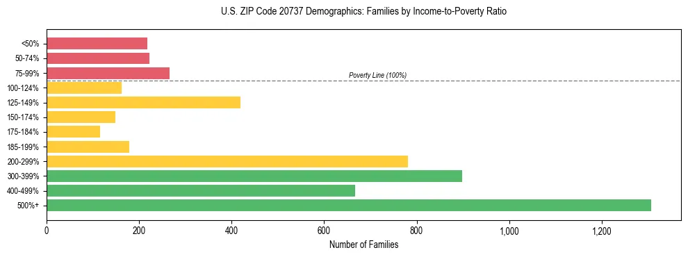 Horizontal bar chart showing family distribution by income-to-poverty ratio in US ZIP Code 20737, based on 2023 ACS data.