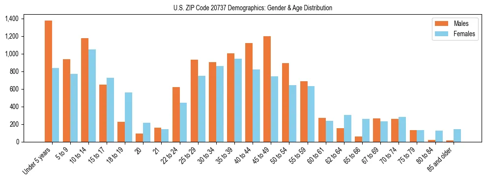 Bar chart showing the population distribution of US ZIP Code 20737 by age group and gender, based on 2023 ACS data.