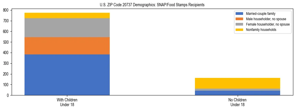 Stacked bar chart showing SNAP/Food Stamps recipient household composition by presence of children under 18 in US ZIP Code 20737, based on 2023 ACS data.