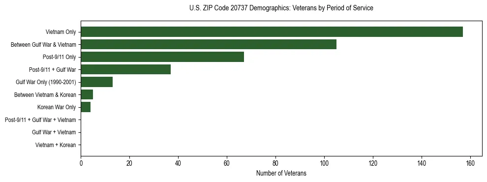 Horizontal bar chart showing veteran distribution by period of military service in US ZIP Code 20737, based on 2023 ACS data.