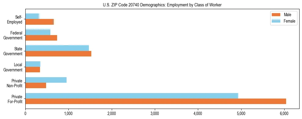 Horizontal bar chart showing employment distribution by class of worker and gender in US ZIP Code 20740, based on 2023 ACS data.