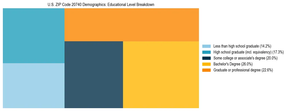 Treemap chart illustrating the educational attainment breakdown for population 25 years and over in US ZIP Code 20740.