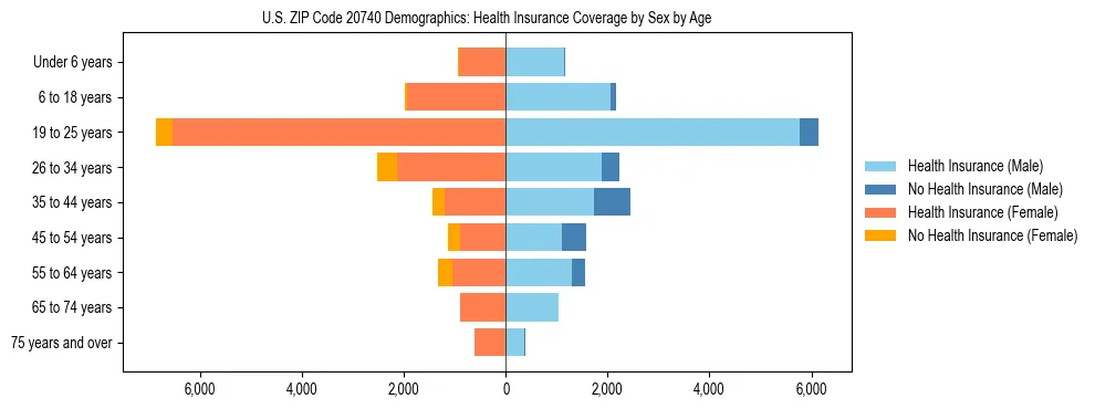 Pyramid chart showing health insurance coverage by age and sex in US ZIP Code 20740.