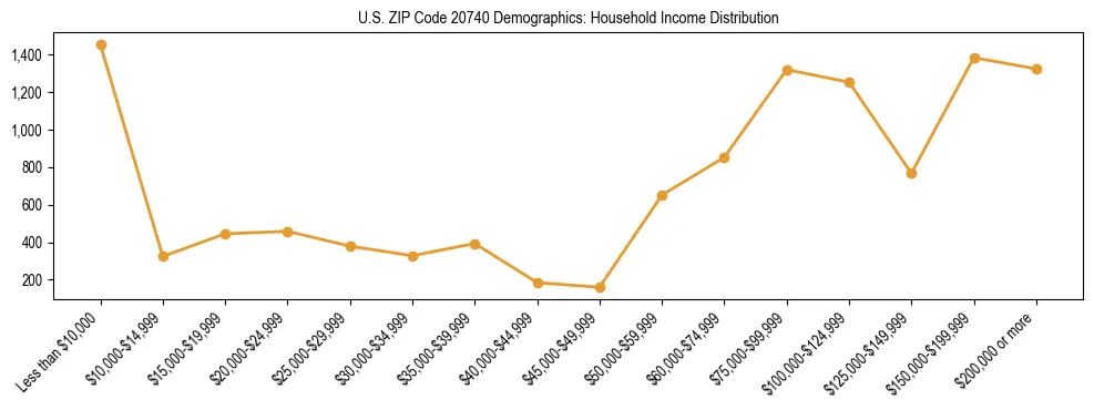 Horizontal bar chart showing household income distribution in US ZIP Code 20740.