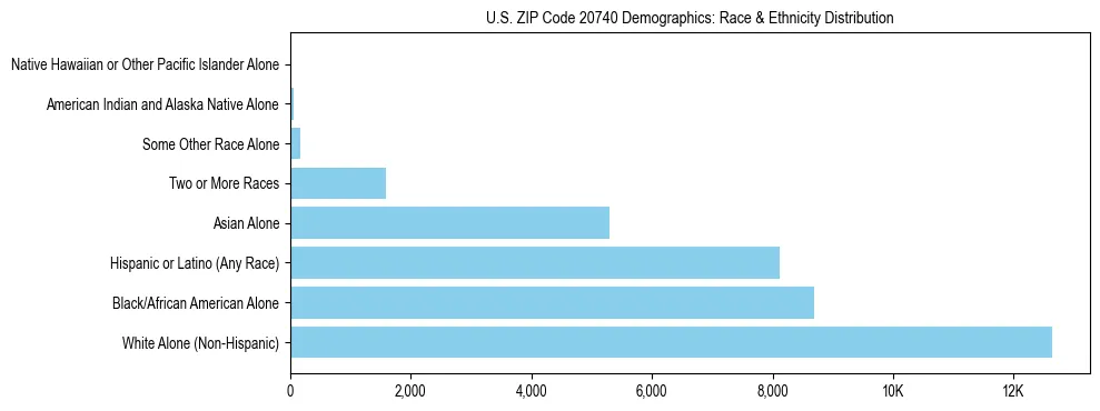 Race and Ethnicity Distribution Chart for US ZIP Code 20740