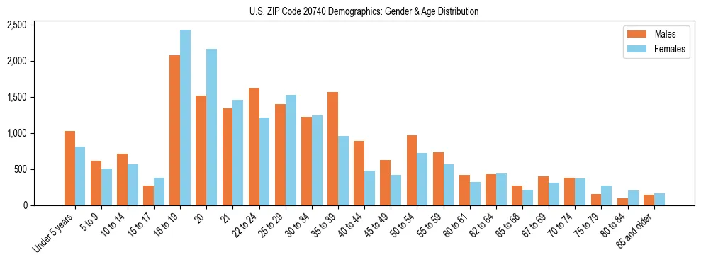 Bar chart showing the population distribution of US ZIP Code 20740 by age group and gender, based on 2023 ACS data.