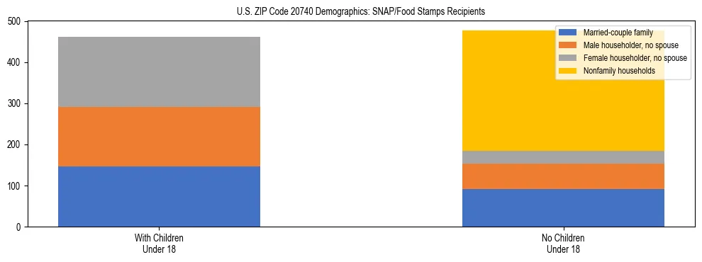 Stacked bar chart showing SNAP/Food Stamps recipient household composition by presence of children under 18 in US ZIP Code 20740, based on 2023 ACS data.