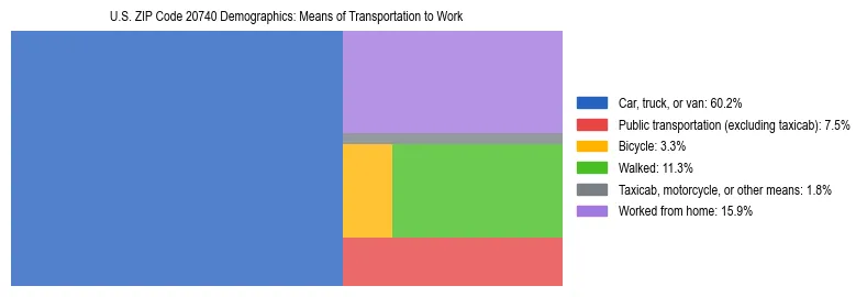 Treemap showing means of transportation to work distribution in US ZIP Code 20740.