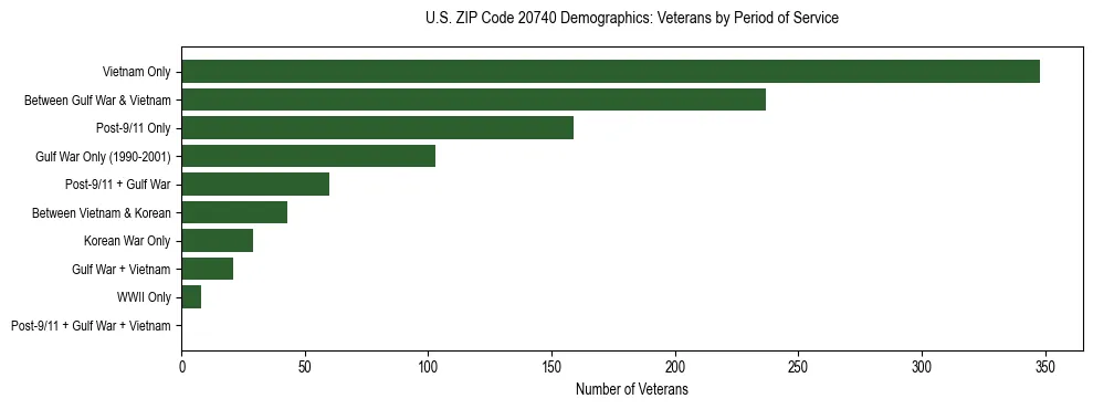 Horizontal bar chart showing veteran distribution by period of military service in US ZIP Code 20740, based on 2023 ACS data.
