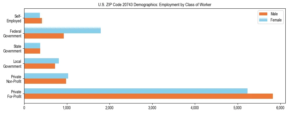 Horizontal bar chart showing employment distribution by class of worker and gender in US ZIP Code 20743, based on 2023 ACS data.