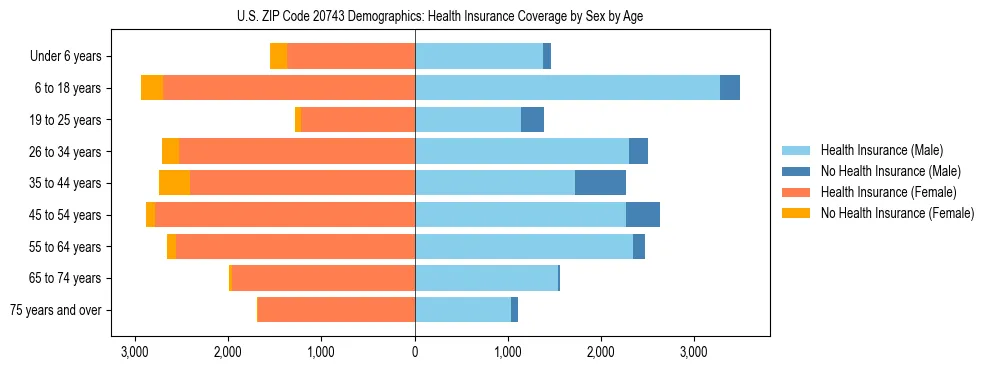 Pyramid chart showing health insurance coverage by age and sex in US ZIP Code 20743.