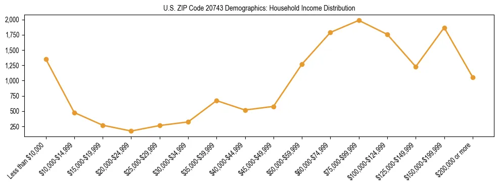Horizontal bar chart showing household income distribution in US ZIP Code 20743.