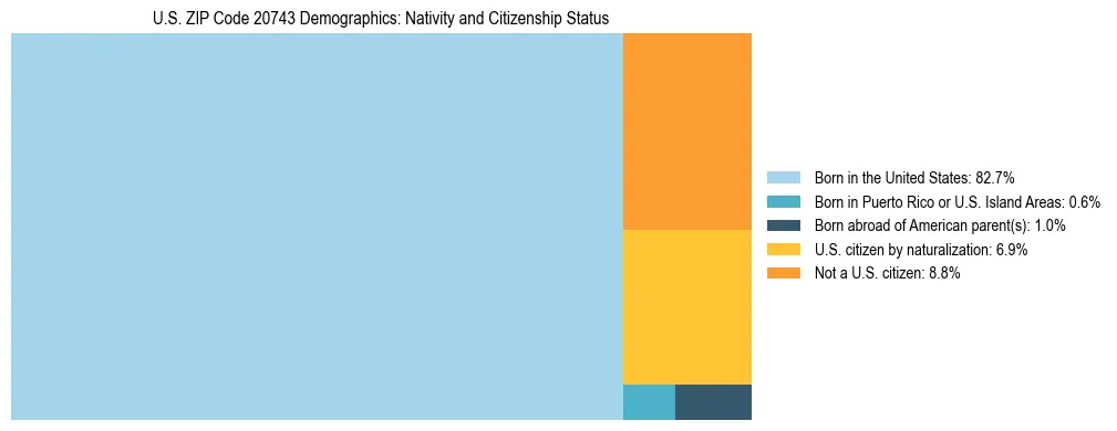 Treemap showing the population distribution by nativity and citizenship status in US ZIP Code 20743 based on U.S. Census data.