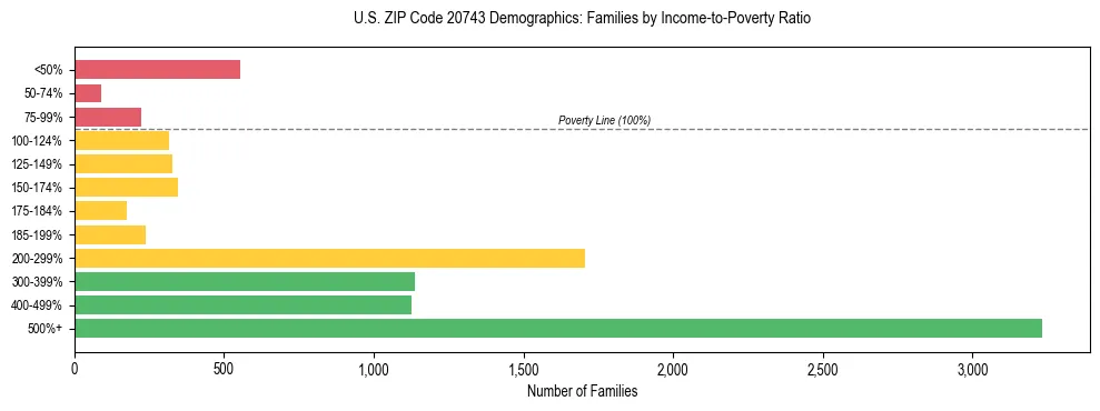 Horizontal bar chart showing family distribution by income-to-poverty ratio in US ZIP Code 20743, based on 2023 ACS data.