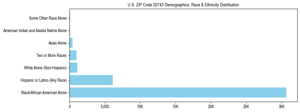 Race and Ethnicity Distribution Chart for US ZIP Code 20743