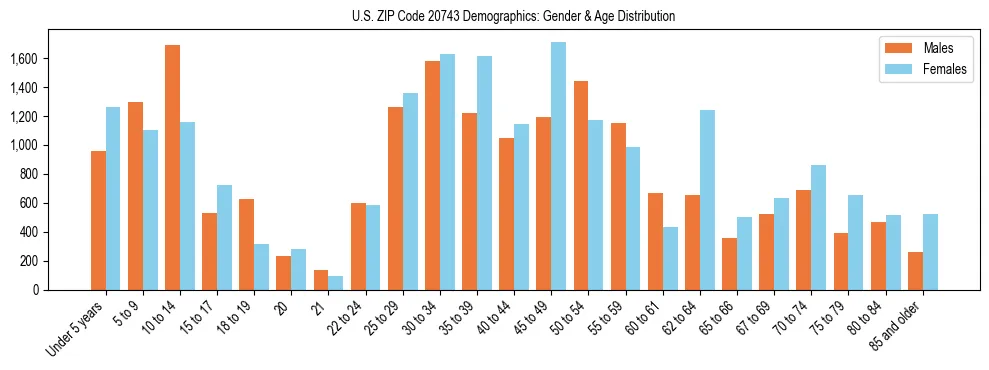 Bar chart showing the population distribution of US ZIP Code 20743 by age group and gender, based on 2023 ACS data.